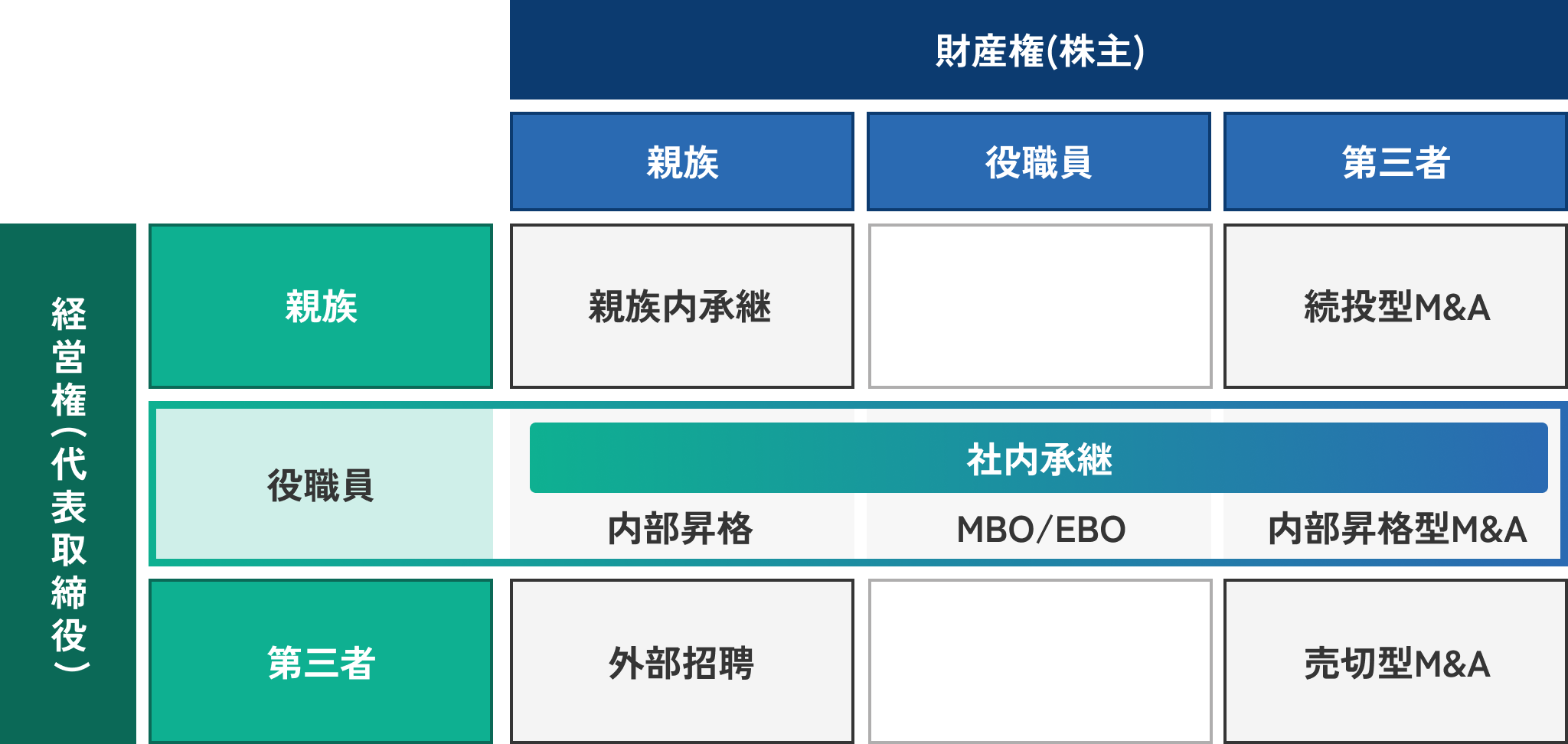 事業承継マトリックス図